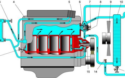 Устройство системы охлаждения двигателя УАЗ Буханка