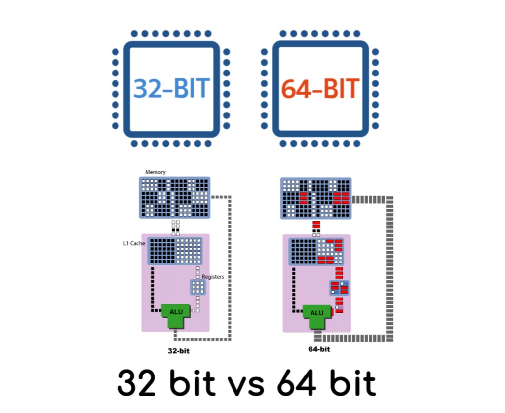 Разница между процессорами 32 и 64 бита